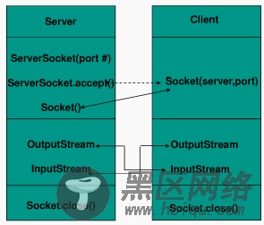 Java网络编程深入之TCP协议编程