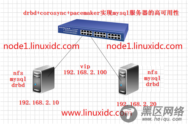 DRBD+Corosync+Pacemaker实现MySQL服务器的高可用性群集