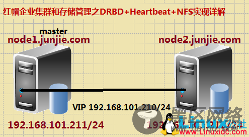 红帽企业集群和存储管理之DRBD+Heartbeat+NFS实现详