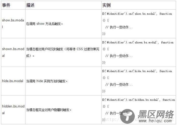 Bootstrap 模态框自定义点击和关闭事件详解