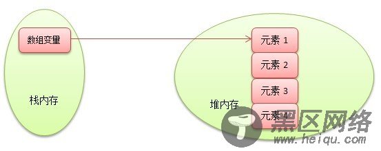 Java数组及引用类型内存分配