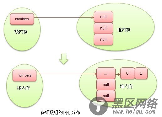 Java数组及引用类型内存分配