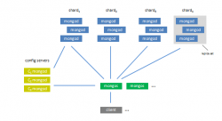 MongoDB分布式集群架构