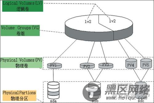 Linux LVM创建管理使用详解