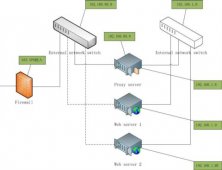 Ubuntu下Nginx做负载实现高性能WEB服务器3