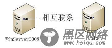 如何让Windows 2008与Unix服务器进行通信