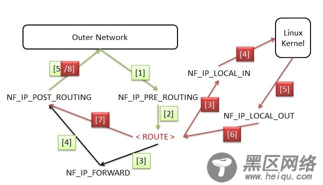 Linux netfilter/iptables内核模块介绍