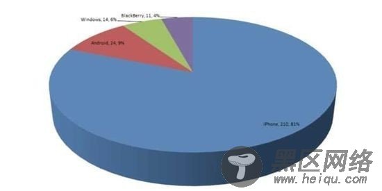 iPhone高危漏洞210个 被称为最不安全的手机