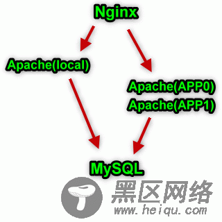 使用 Nginx + Apache + PHP 均衡负载环境