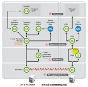 微观剖析高可用集群(HA)的层次结构