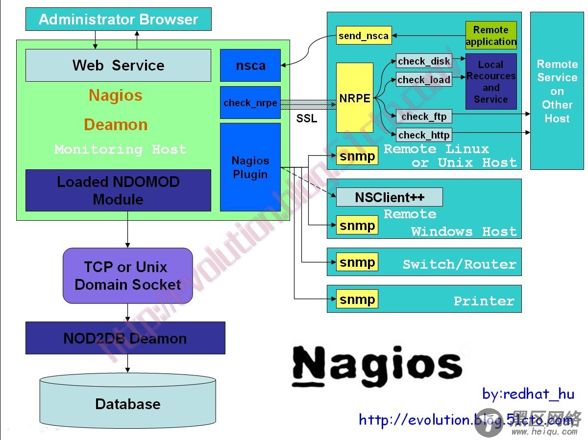 Nagios远程监控软件的安装与配置详解