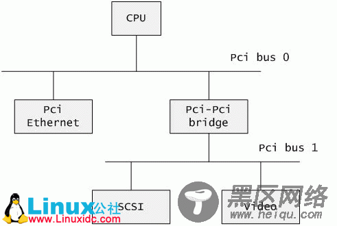 遍历PCI设备的Linux设备驱动程序