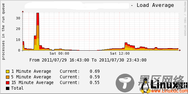 PHP连接Memcached使用短连接造成cpu过高