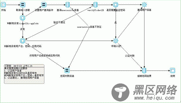 基于SOA服务模式的单点登录解决方案