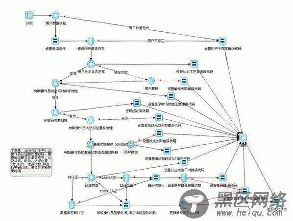 基于SOA服务模式的单点登录解决方案