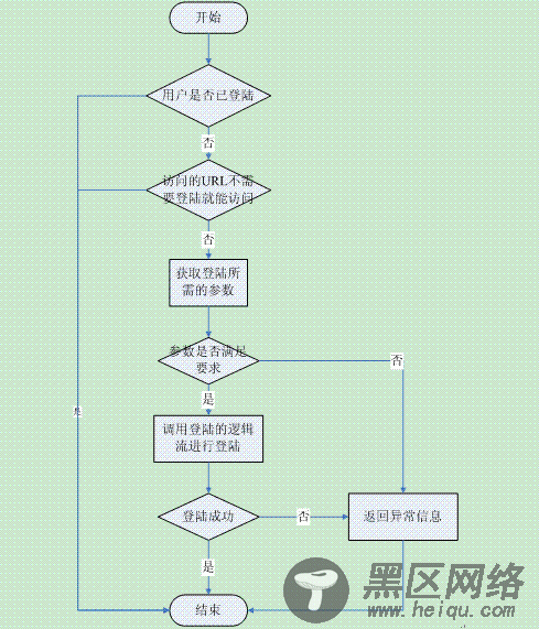 基于SOA服务模式的单点登录解决方案