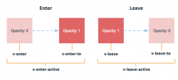 Vue 进入/离开动画效果