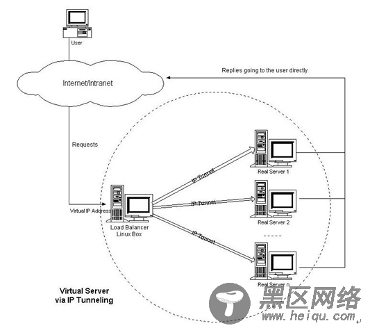 大型网站的负载均衡器、db proxy和db