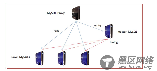 大型网站的负载均衡器、db proxy和db