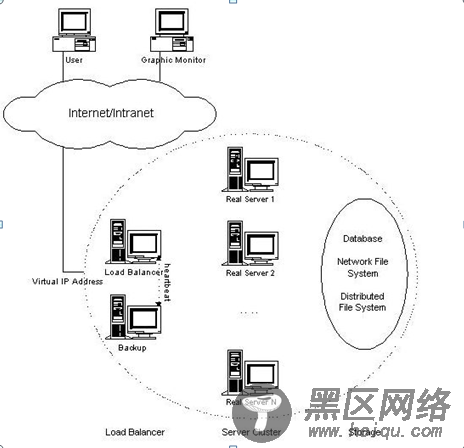 大型网站的负载均衡器、db proxy和db