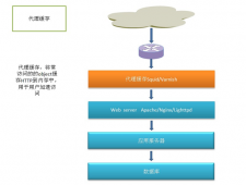 大型网站后台架构的Web Server与缓存