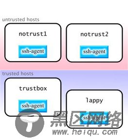 ssh-agent running on trusted and untrusted machines