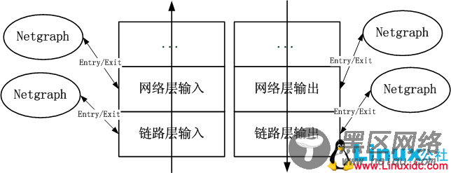 FreeBSD之netgraph简要解析