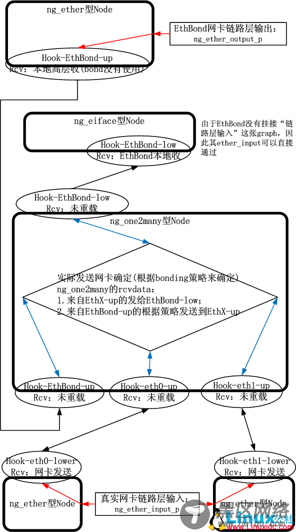 FreeBSD之netgraph简要解析