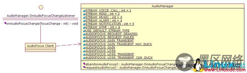 AudioFocus AudioManager