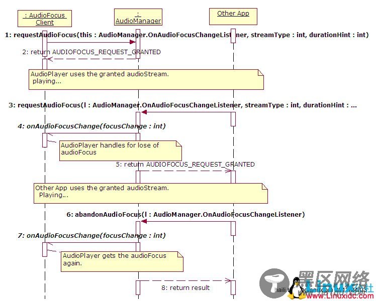 AudioFocus Sequence