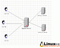 Apache +Jetty的负载均衡与集群配置