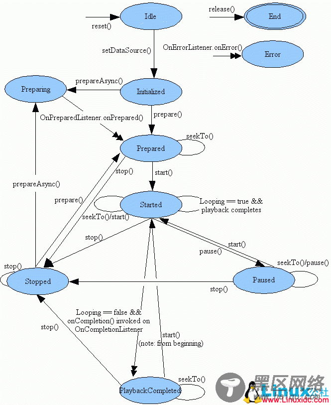 MediaPlayer State diagram