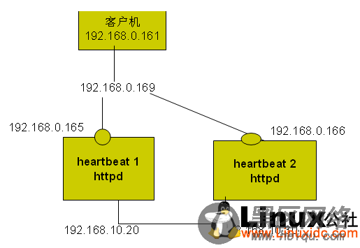 如何实现Linux服务集群的高可用性（Heartbeat）