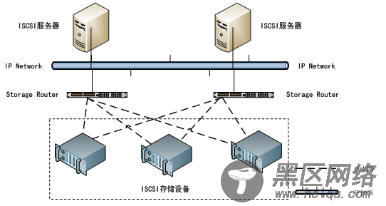 利用ISCSI存储技术构建IP存储网络（概念篇）