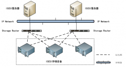 利用ISCSI存储技术构建IP存储网络（概念篇）