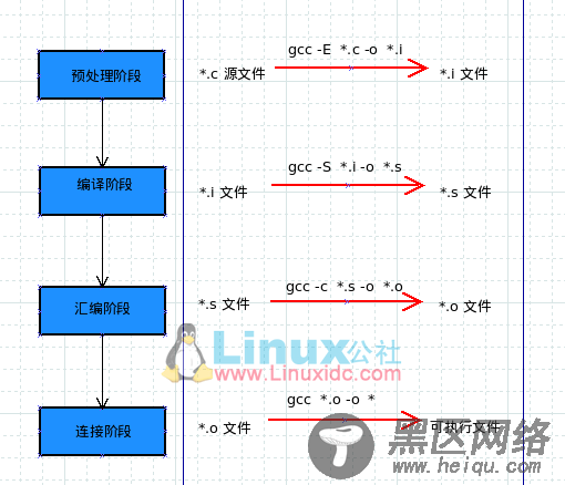 Linux makefile: gcc 工作流程