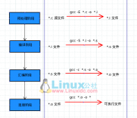 Linux makefile: gcc 工作流程