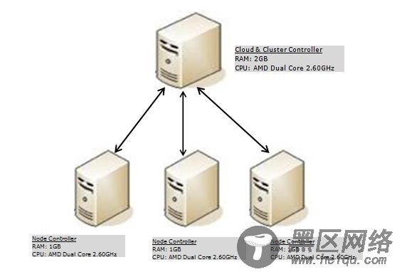 使用Eucalyptus打造自己的云测试平台(CentOS+Apache+