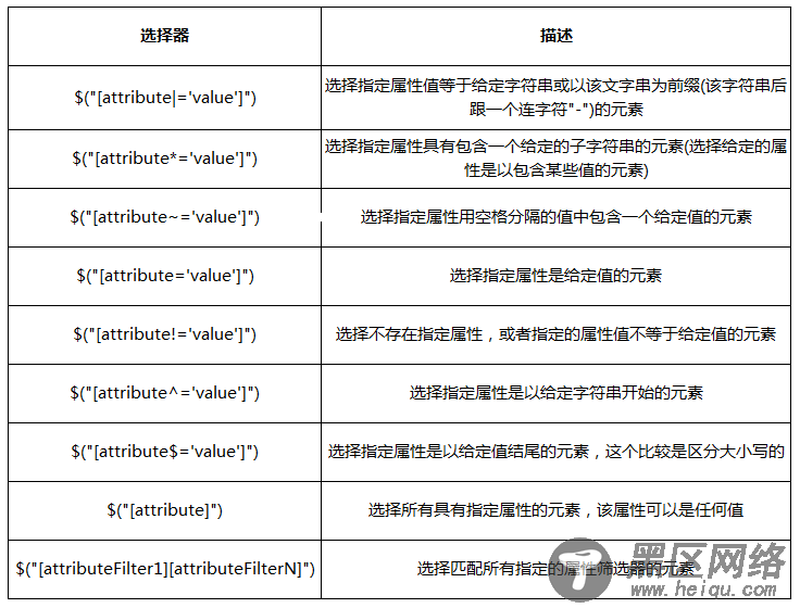 jQuery选择器之属性筛选选择器用法详解