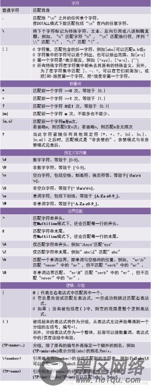 python 正则表达式语法学习笔记