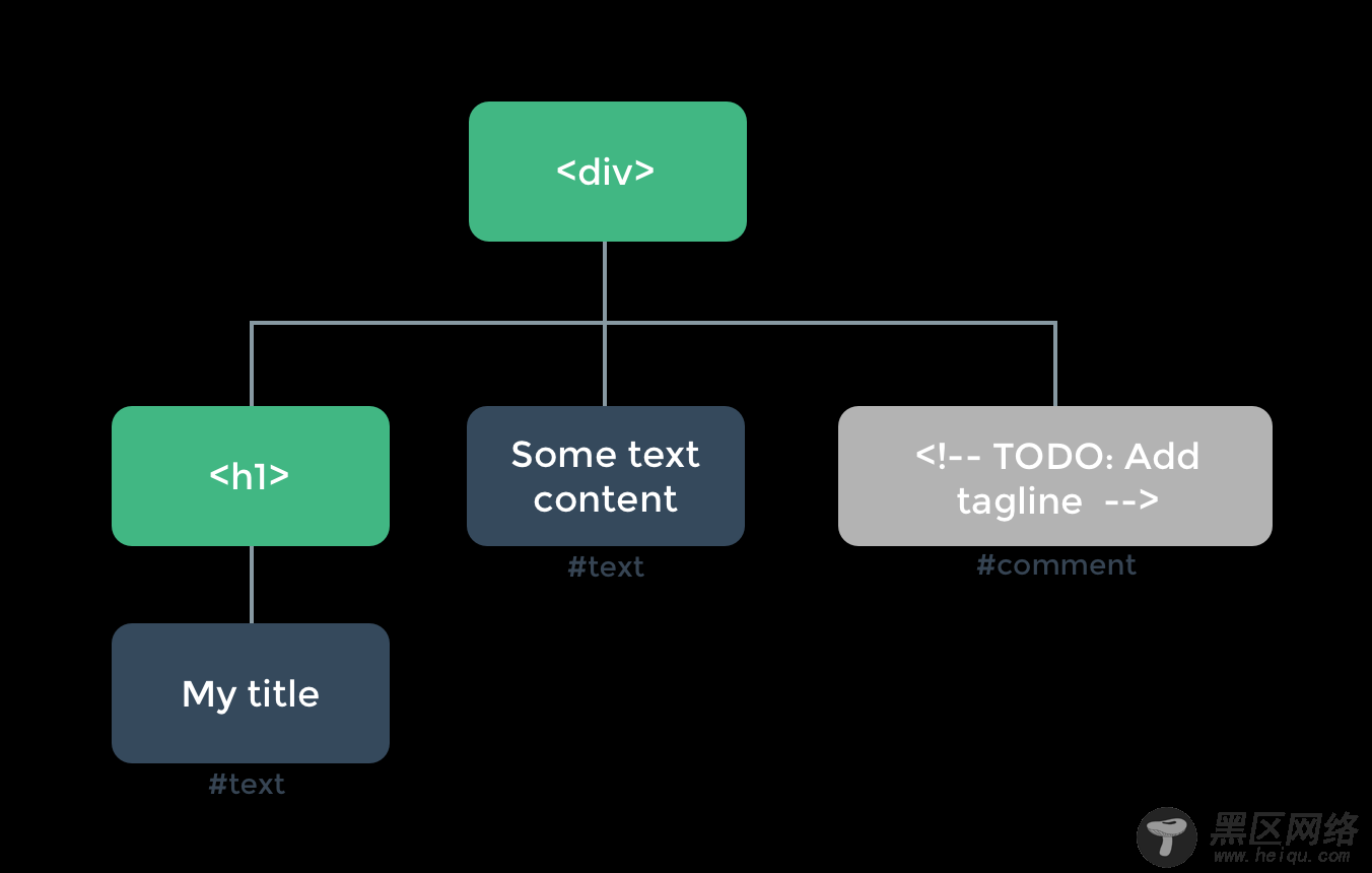 DOM Tree Visualization