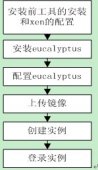 CentOS上安装Eucalyptus完整教程及问题解决