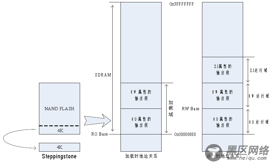 S3C2440启动代码中应用程序执行环境的初始化