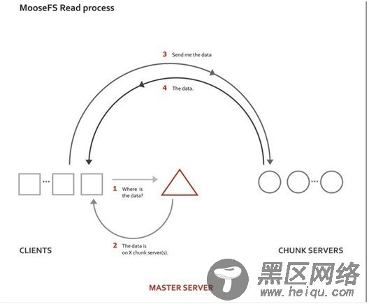 RedHat 5.4 系统上部署 MooseFS分布式文件系统的部署