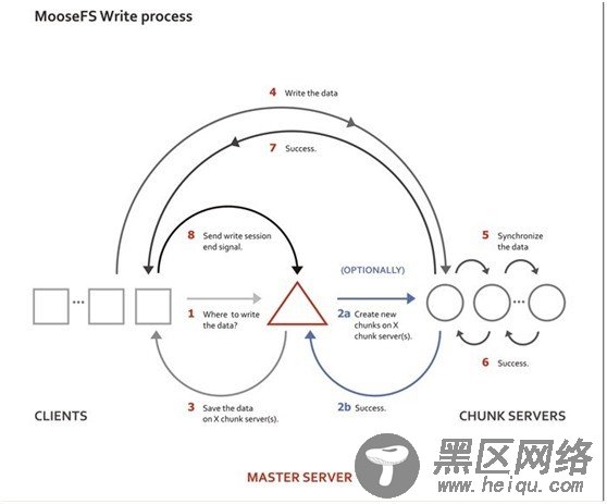 RedHat 5.4 系统上部署 MooseFS分布式文件系统的部署