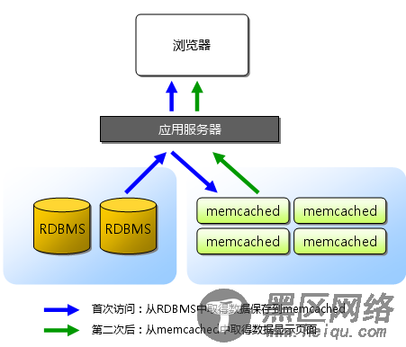 CentOS 5.5下安装Memcached服务器