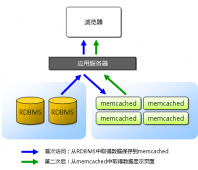 CentOS 5.5下安装Memcached服务器