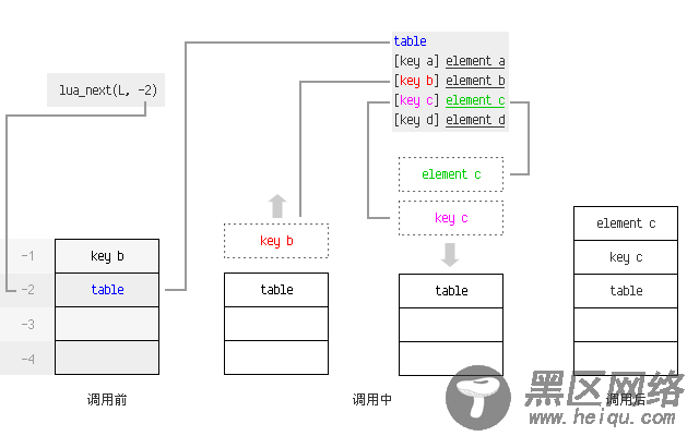 lua_next 原理详解