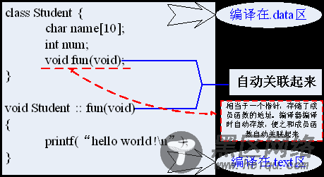 从本质上理解C与C++