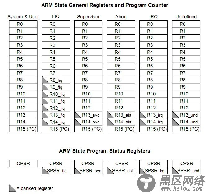 ARM BL或中断返回需要注意的一些细节问题